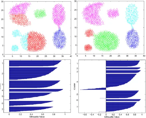 Fig 2: Clustering results of Aggregation data set using KM (on left) and ACM (on right) 