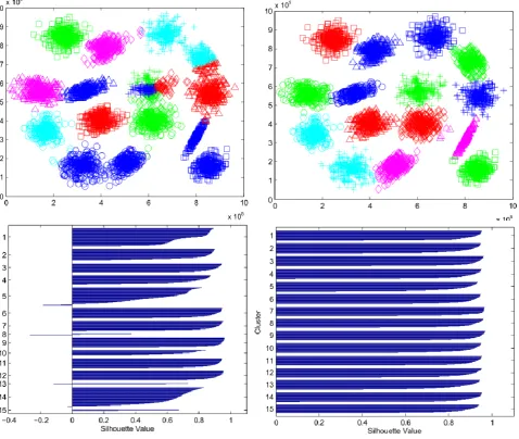 Fig 3: Clustering results of S1 data set using KM (on left) and ACM+KM (on right) 