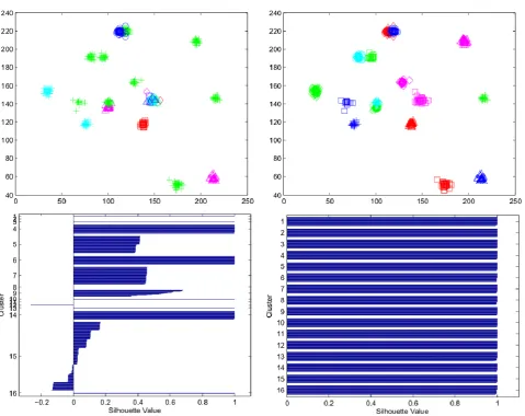 Fig 4: Clustering results of DIM128 data set using KM (on left) and ACM (on right) 