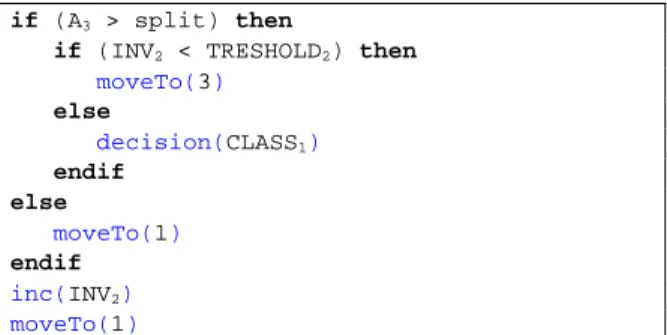Figure 2. A composed transition rule. A x  is attribute x,  split is a testing split, INV x  is internal variable,  THRESHOLD x  is a testing value for an internal variable, 