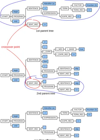 Figure 4. An example of a generated individual – a  syntax tree. 