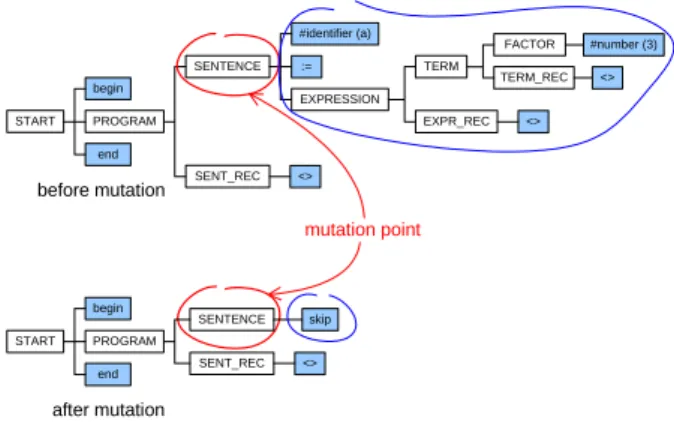 Figure 6. An example of a mutation. Circled part of first  tree is mutated into the circled part of second tree
