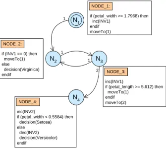 Figure 10. Evolved decision graph for the classification  of iris dataset. 