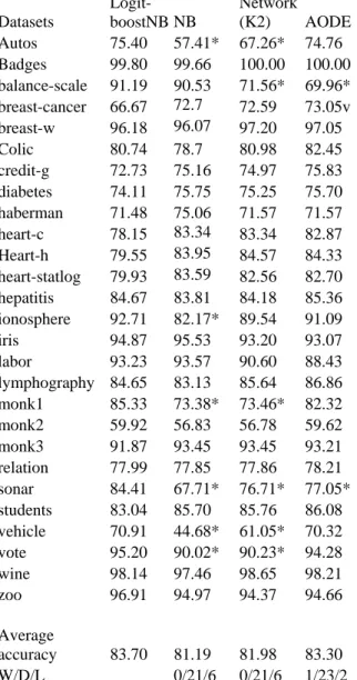 Table 2:  Comparing the proposed algorithm with other  Bayesian classifiers Datasets   Logit-boostNB NB  Bayesian Network  (K2) AODE  Autos  75.40  57.41* 67.26* 74.76  Badges 99.80  99.66  100.00  100.00  balance-scale 91.19  90.53  71.56* 69.96*  breast-