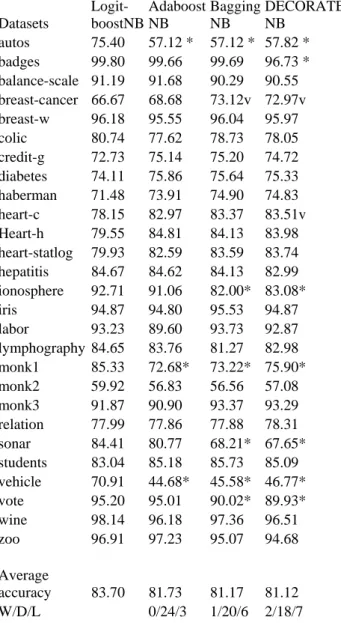 Table 4:  Comparing the proposed algorithm with other well  known ensembles of NB