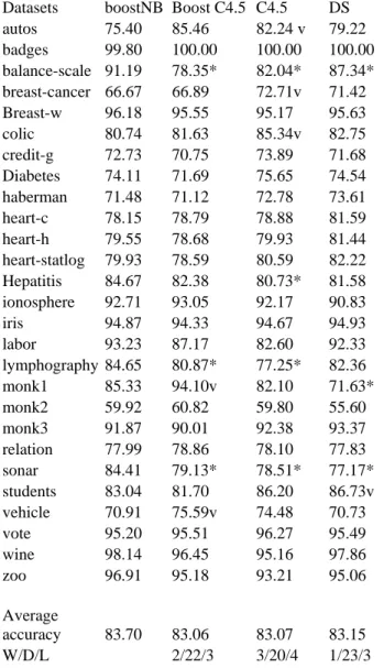 Table 5:  Comparing the proposed algorithm with well known  ensembles Datasets   Logit-boostNB Boost C4.5  Bagging C4.5  Logit-boost DS  autos 75.40  85.46  82.24  v  79.22  badges 99.80  100.00  100.00  100.00 balance-scale 91.19  78.35*  82.04*  87.34* b
