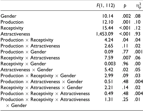 Table B1. ANOVA Summary Table as a Function of Gender, PhysicalAttractiveness, Humor Production, and Humor Receptivity on Long-Term Partner Desirability.