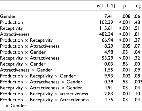 Table B3. ANOVA Summary Table as a Function of Gender, PhysicalAttractiveness, Humor Production, and Humor Receptivity on Ratingsof Physical Attractiveness.