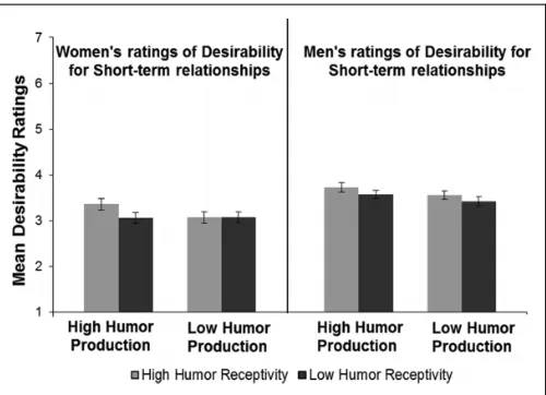 Figure 2. Women’s and men’s mean ratings of short-term partnerdesirability as a function of humor production (high and low) andhumor receptivity (high and low)