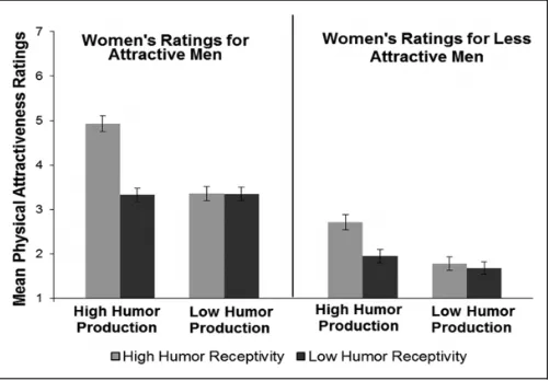 Figure 3. Women’s mean ratings of physical attractiveness forattractive and less attractive men as a function of humor production(high and low) and humor receptivity (high and low)