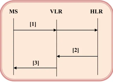 Fig. 4 The exchanged messages in the proposed protocol 