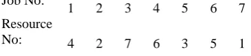 Figure 3: Encoding of a schedule (a chromosome) 