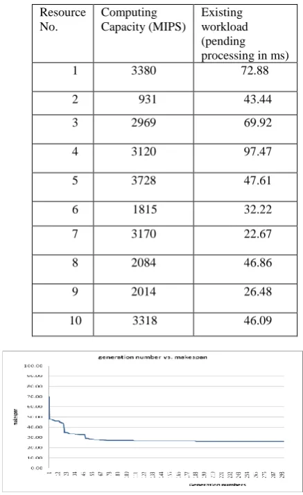 Table-2: List of jobs with corresponding workload  