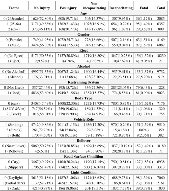 Table 1: Driver injury severity distribution 