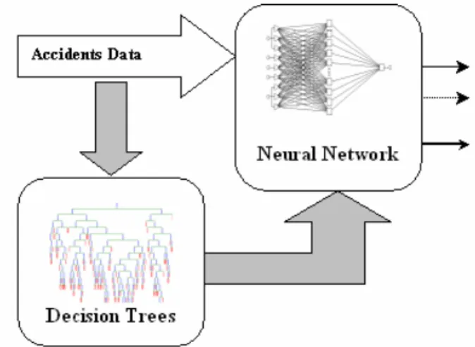 Fig. 1. Hybrid concurrent decision tree-ANN model for  accident data 