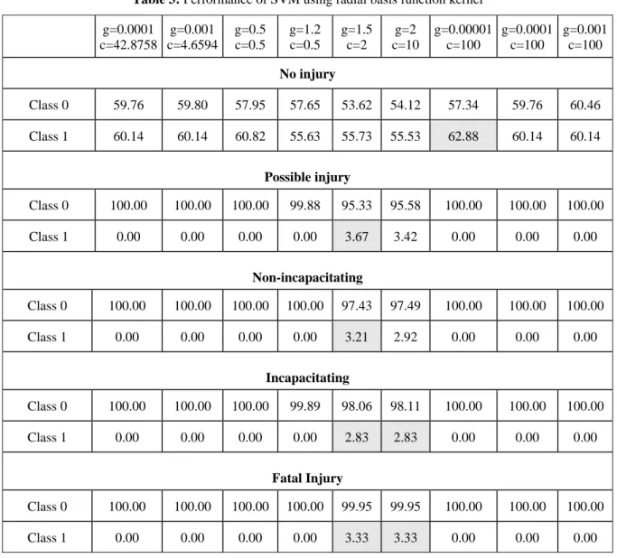 Table 2. Neural network performance  Table 2. Neural 