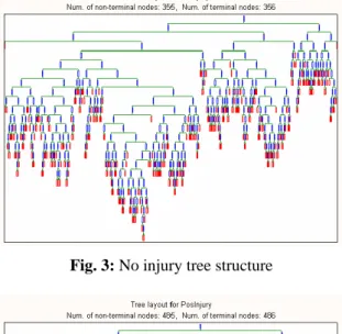 Fig. 6: Incapacitating injury tree structure 