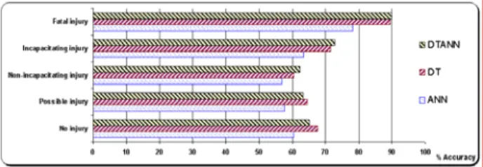 Fig. 8. Performance comparison of the different learning  paradigms 