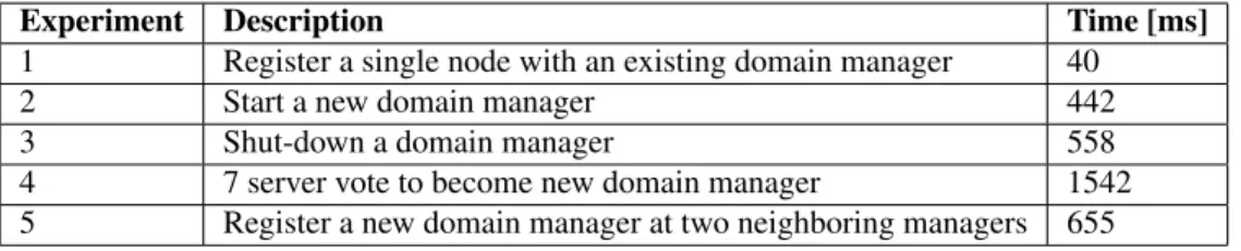 Table 2: Inspected scenarios for the performance evaluation. Given times are mean value of 10 experiments each.
