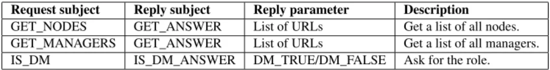 Table 1: Messages to obtain information from the domain information agent.