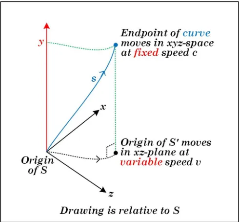 FIG. 10. Light ray curve for 2D motion in S.