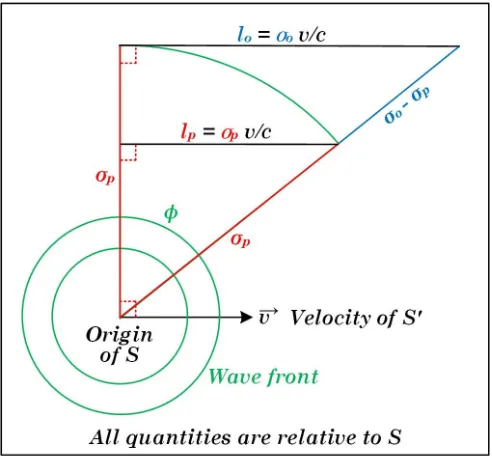 FIG. 2. Length contraction in S.
