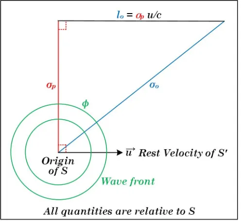 FIG. 5. Rest velocity ⃗u.