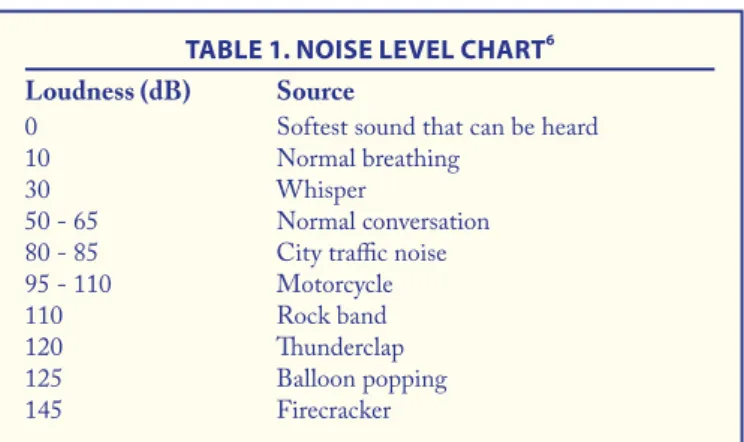 TAbLE 1. NoISE LEVEL CHART 6 Loudness (dB)  Source
