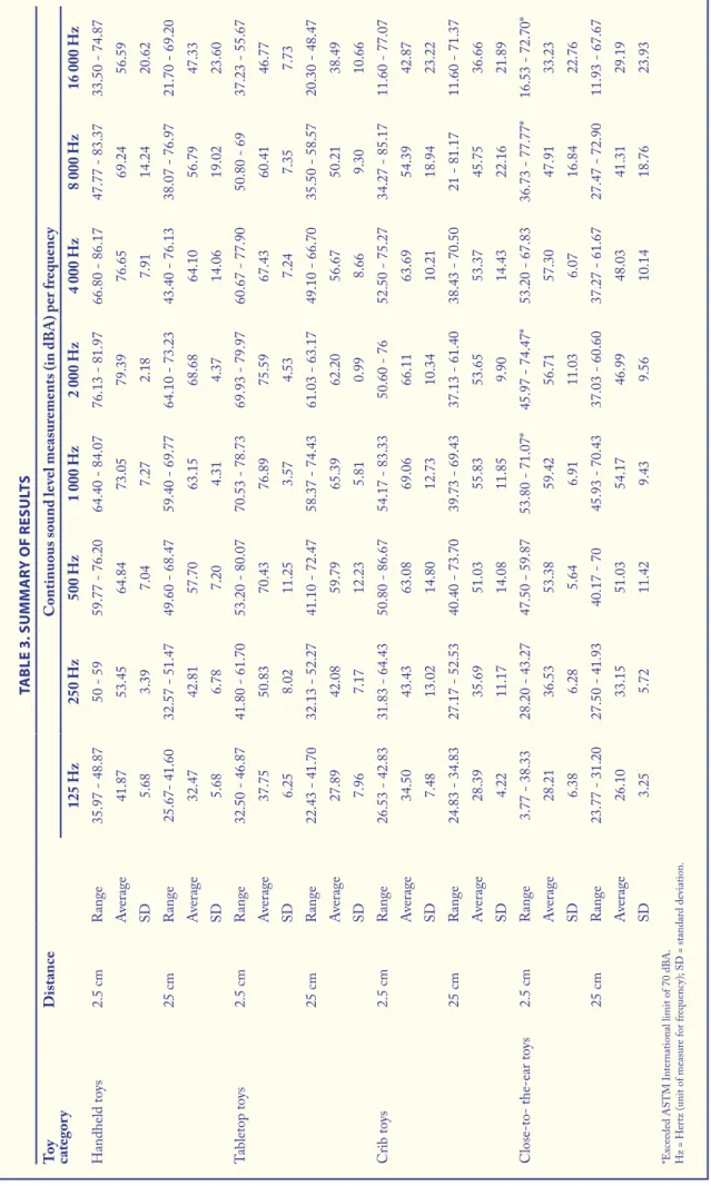 TAbLE 3. SuMMARy oF RESuLTS Toy   categoryDistanceContinuous sound level measurements (in dBA) per frequency 125 Hz250 Hz500 Hz1 000 Hz2 000 Hz4 000 Hz8 000 Hz16 000 Hz Handheld toys 2.5 cmRange35.97 - 48.8750 - 5959.77 - 76.2064.40 - 84.0776.13 - 81.9766.