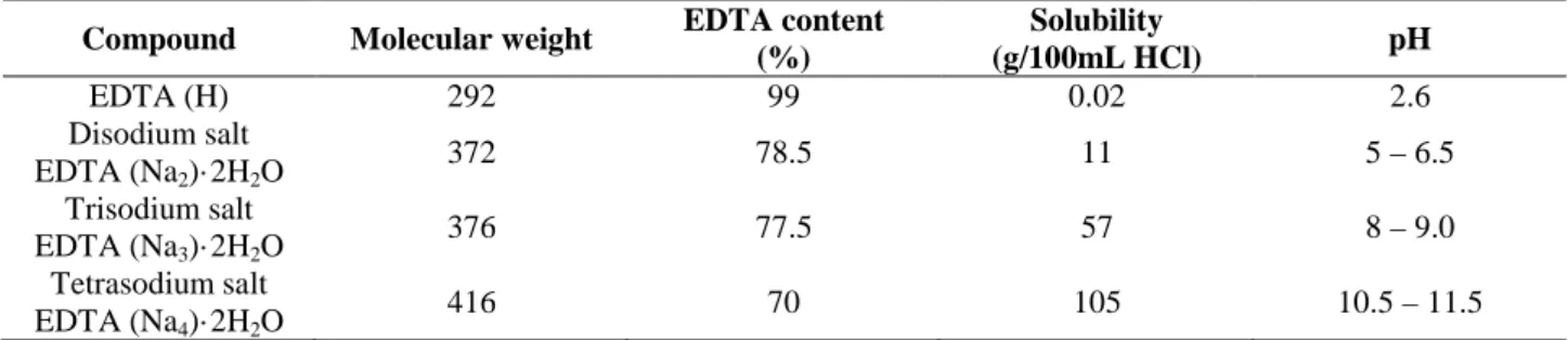 Table 1. Structure and physical characteristics of certain EDTA derivatives 