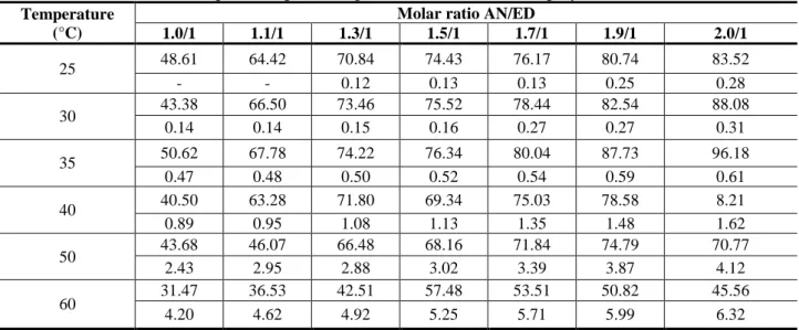 Table 2. Dependence of the ethylenediamine cyanoethylation (ED)/oligomers yields (%) on the AN/ED  molar ratio and temperature, processing time 60 minute, without polymerization inhibitor  Temperature 