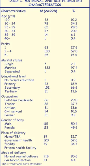 Table III shows the attitudes of the mothers towards breastfeeding.  The majority (166, 72.8%) agreed that breastmilk only is adequate in  the first 6 months of life, though 74 (32.5%) were of the opinion that  the practice is time consuming and demanding