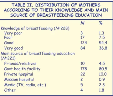 TABLE IV. DISTRIBUTION OF MOTHERS   REGARDING BREASTFEEDING PRACTICE