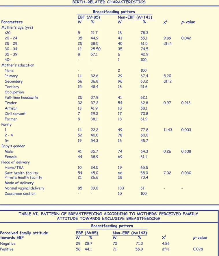 TABLE V. PATTERN OF BREASTFEEDING ACCORDING TO MATERNAL AND   BIRTH-RELATED CHARACTERISTICS