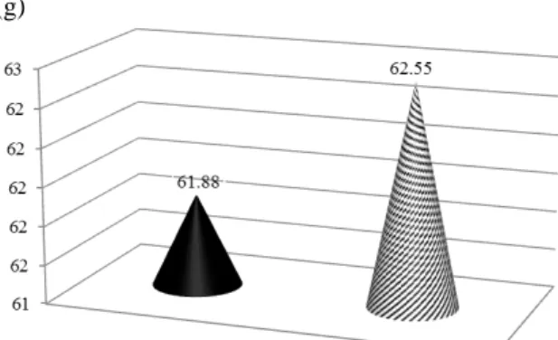 Figure 1. Average egg weight in breeding cage system and in free range system (g)  61.88 = cage system, 62.55 = free range