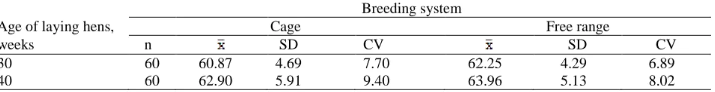 Table 1. Statistical characteristic and statistical  significance of difference in weight of eggs between 