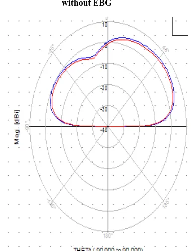 Fig 8.Gain and directivity of microstrip patch antenna without EBG 