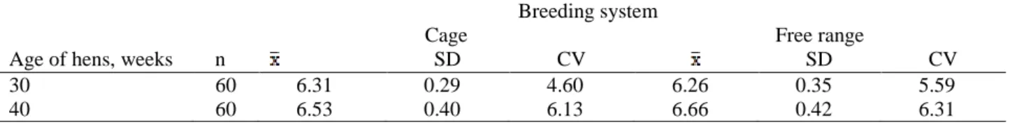 Table 1. Statistical characteristics and statistical  significance of difference in weight of egg shell  between breeding cage system and breeding free range 
