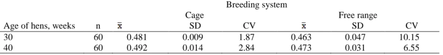 Table 10. Statistical characteristic and statistical  significance of difference in thickness of egg shell  between breeding cage system and breeding free range 