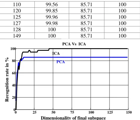 Table 1. Recognition rates corresponding to  dimensionality of final subspace for PCA and ICA 