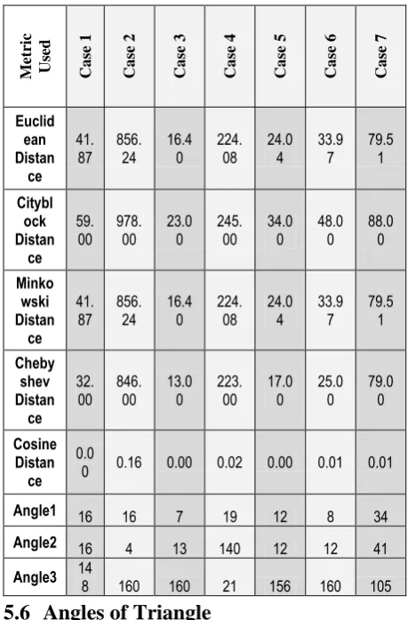 Table 2.  Different values of metric used case wise 