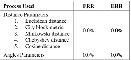 Table 3. Average FRR and FAR in percentage values 