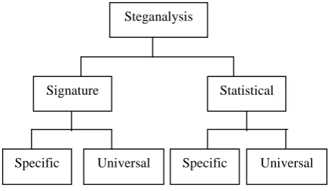 Fig. 1:  Classification of Steganalysis 