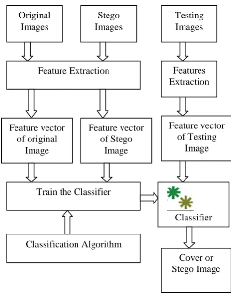 Fig :2 Block diagram of training and testing process for classification  