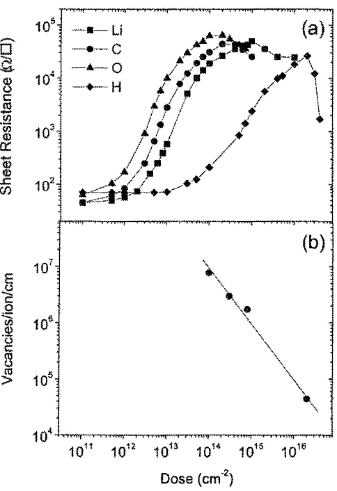 Figure 4.4 slope irradiated with using (a) Dose dependence of sheet resistance of n -InGaAs samples an initial free electron carrier concentration of - 2.7 x 1017 cm·>, with 2 MeV C, 2 MeV 0, 0.7 MeV Li and 0.6 MeV H ions, with a beam flux of 24 nN cni2• (