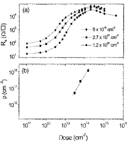 Figure 4.5 concentration of MeV with (a) Dose dependence of sheet resistance of n -InGaAs samples different initial free electron carrier concentrations, irradiated with 2 C- ions with a beam flux of 24 nA/cm2• (b) Original free carrier the samples vs thre