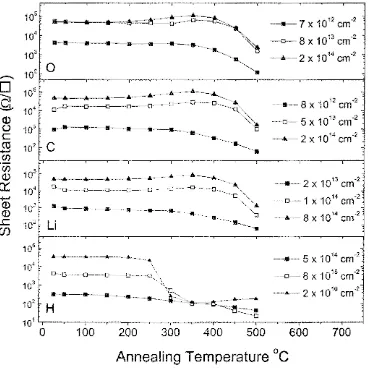 Figure 4.6 Isochronal annealing stability of sheet resistance for n-InGaAs (n 