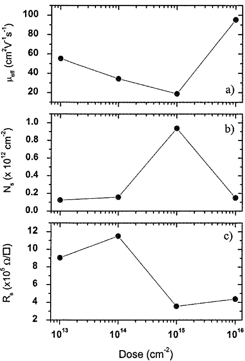 Figure 5.1 at Effective mobility, µ<ff> sheet carrier concentration, N, and sheet resistance R, as a function of dose for 2 Me V Fe ion implantation into SI InP 200°C, as determined by Hall effect measurements