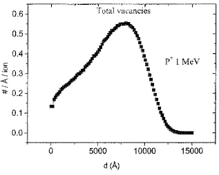 Figure 2.1 implantation Profile of In vacancies as a function of depth for 1 Me V p+ into InP, as simulated by TRIM 