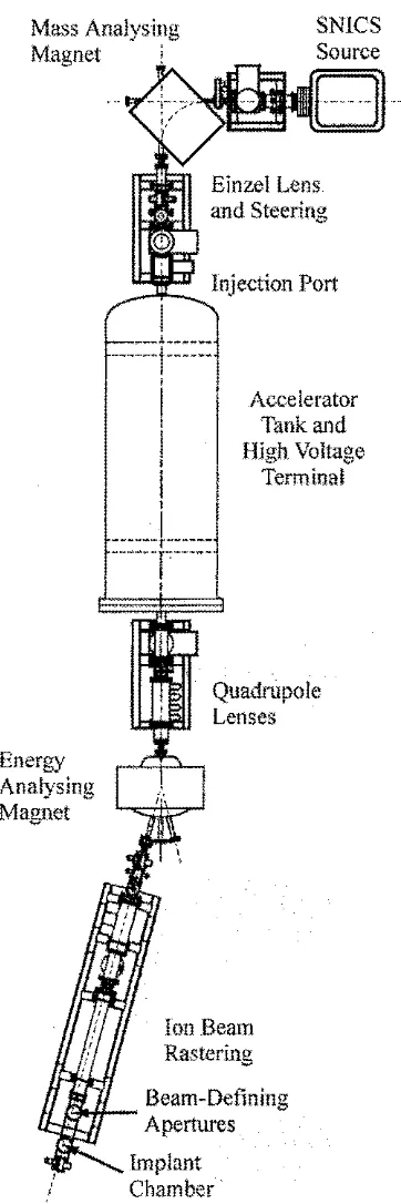 Figure 2.2 Schematic of the 1.7 MV tandem ion accelerator used for high 